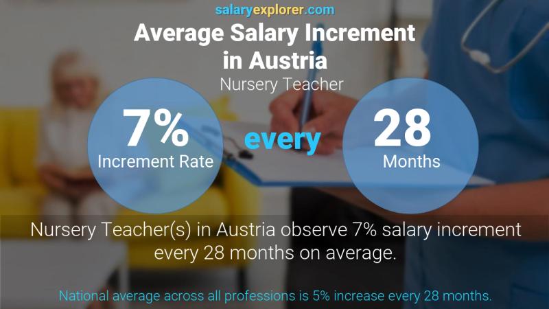 Annual Salary Increment Rate Austria Nursery Teacher