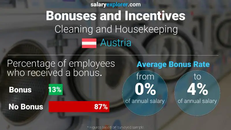 Annual Salary Bonus Rate Austria Cleaning and Housekeeping