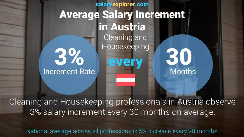 Annual Salary Increment Rate Austria Cleaning and Housekeeping