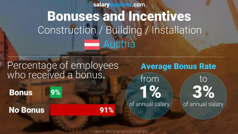 Annual Salary Bonus Rate Austria Construction / Building / Installation