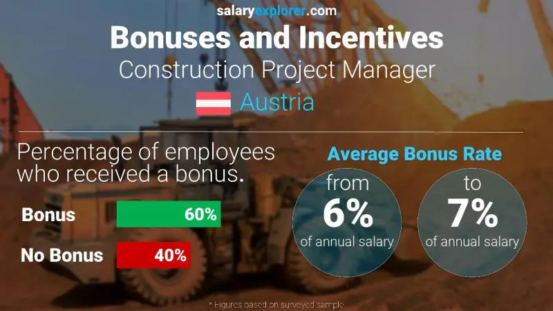 Annual Salary Bonus Rate Austria Construction Project Manager