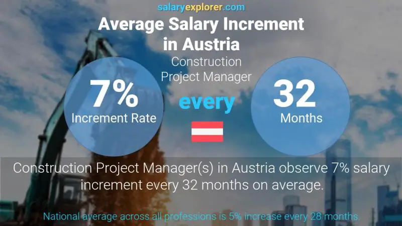 Annual Salary Increment Rate Austria Construction Project Manager