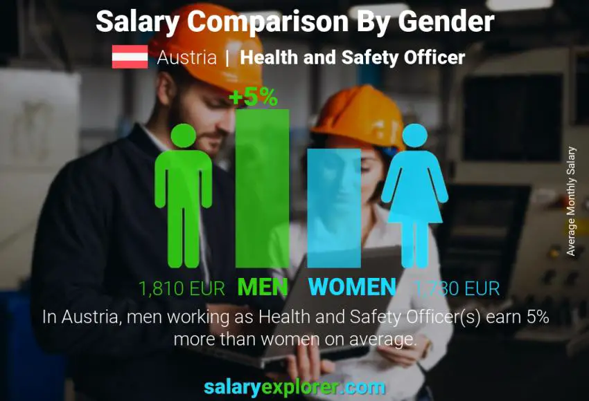 Salary comparison by gender Austria Health and Safety Officer monthly