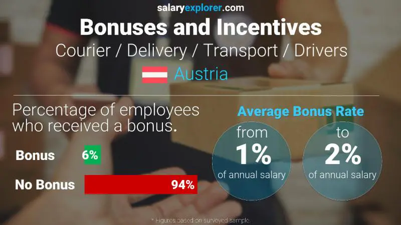 Annual Salary Bonus Rate Austria Courier / Delivery / Transport / Drivers
