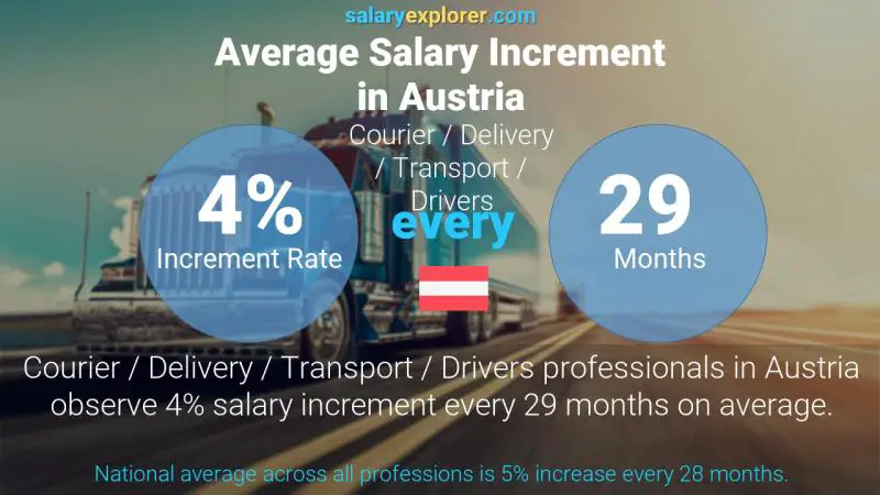 Annual Salary Increment Rate Austria Courier / Delivery / Transport / Drivers