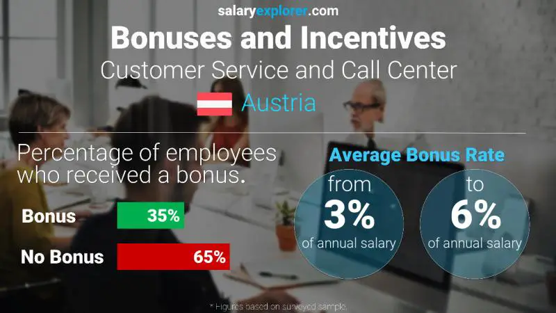 Annual Salary Bonus Rate Austria Customer Service and Call Center