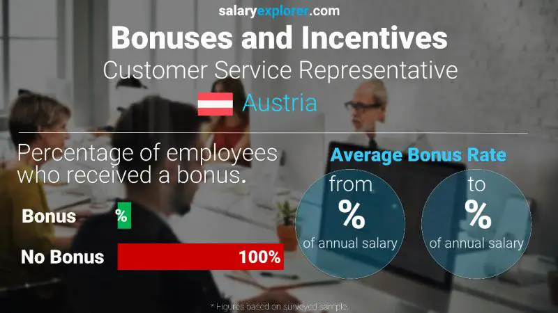 Annual Salary Bonus Rate Austria Customer Service Representative