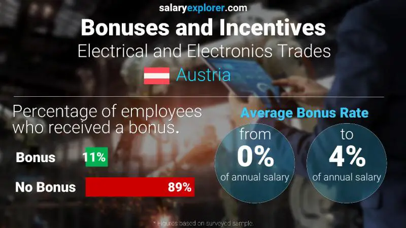 Annual Salary Bonus Rate Austria Electrical and Electronics Trades