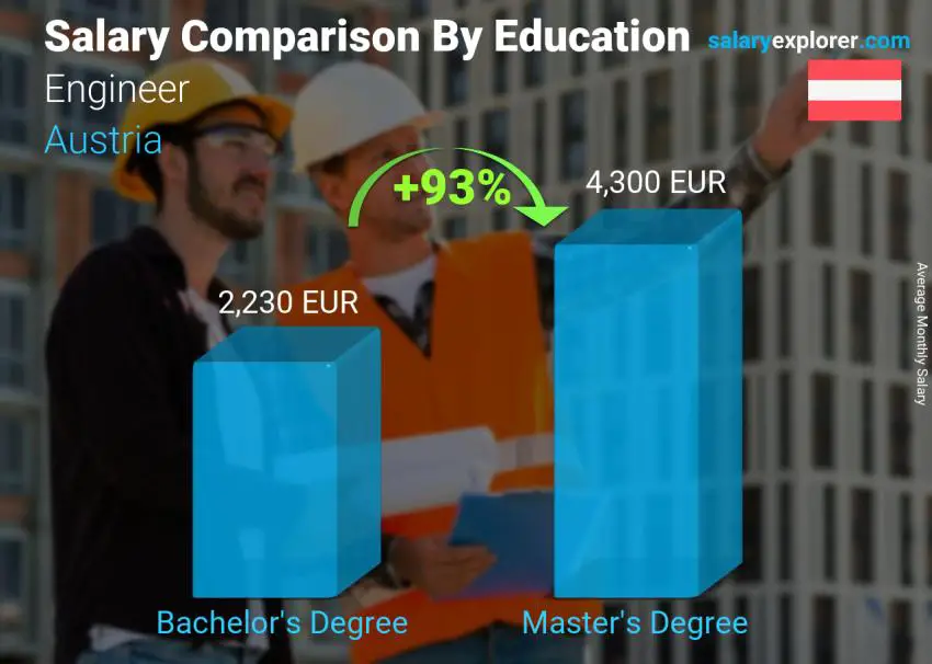Salary comparison by education level monthly Austria Engineer