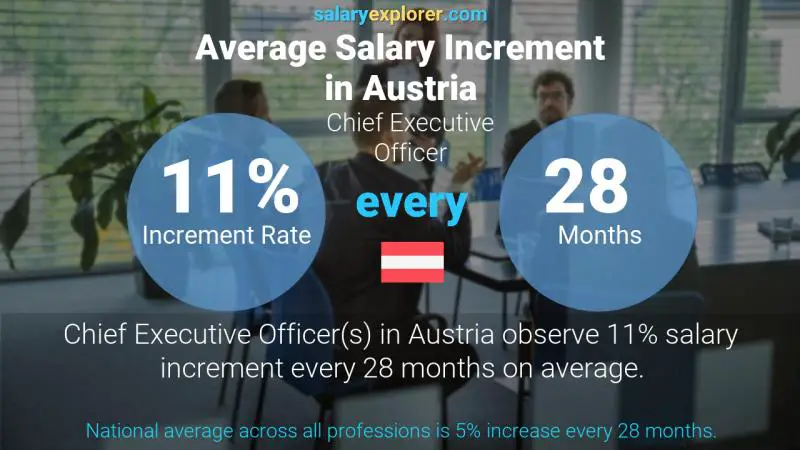 Annual Salary Increment Rate Austria Chief Executive Officer
