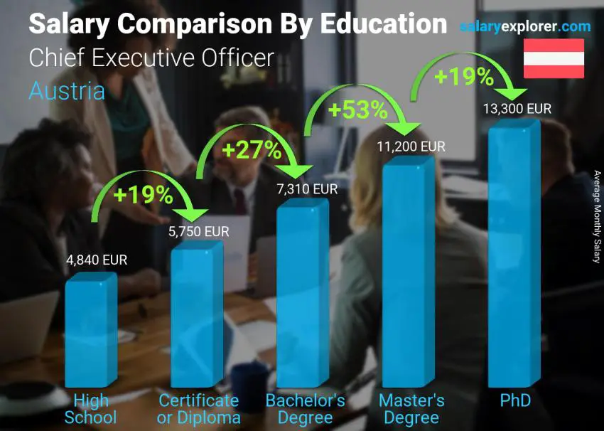 Salary comparison by education level monthly Austria Chief Executive Officer