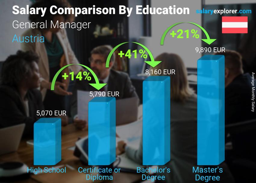 Salary comparison by education level monthly Austria General Manager