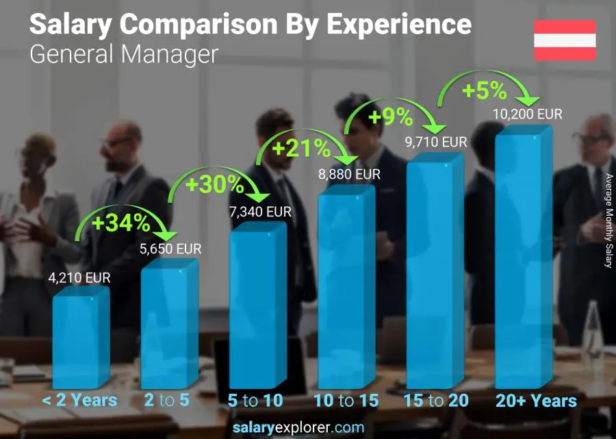 Salary comparison by years of experience monthly Austria General Manager