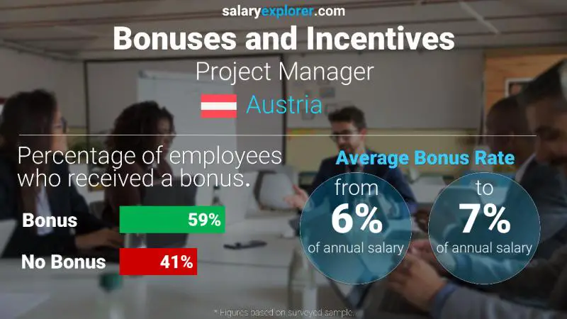 Annual Salary Bonus Rate Austria Project Manager