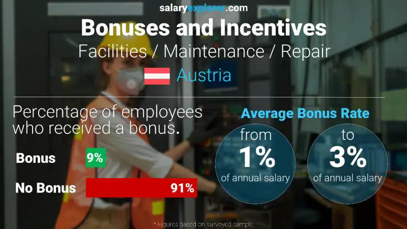 Annual Salary Bonus Rate Austria Facilities / Maintenance / Repair