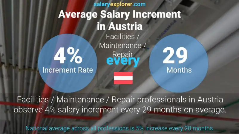 Annual Salary Increment Rate Austria Facilities / Maintenance / Repair