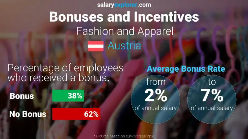 Annual Salary Bonus Rate Austria Fashion and Apparel