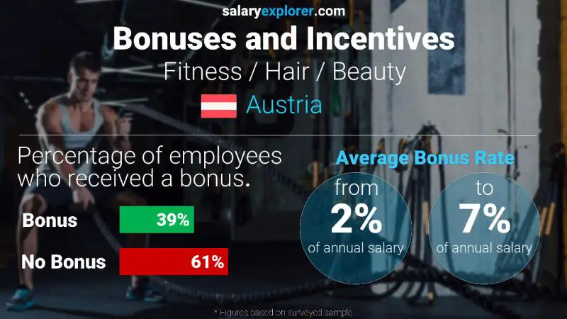 Annual Salary Bonus Rate Austria Fitness / Hair / Beauty