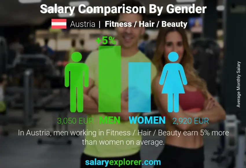 Salary comparison by gender Austria Fitness / Hair / Beauty monthly