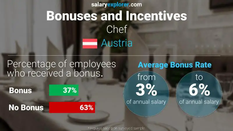 Annual Salary Bonus Rate Austria Chef
