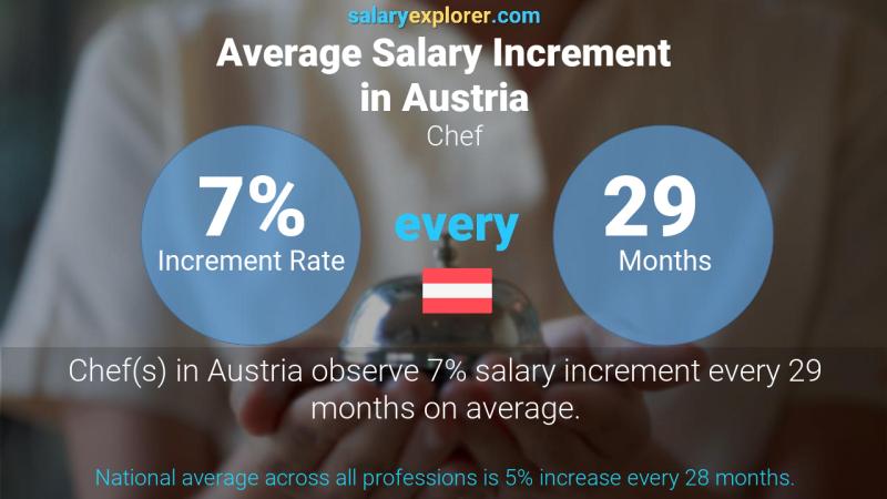 Annual Salary Increment Rate Austria Chef