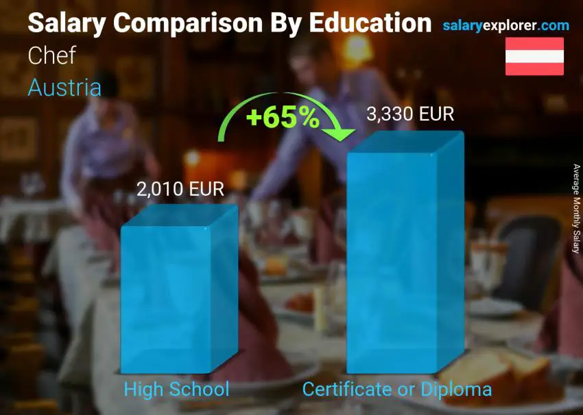 Salary comparison by education level monthly Austria Chef
