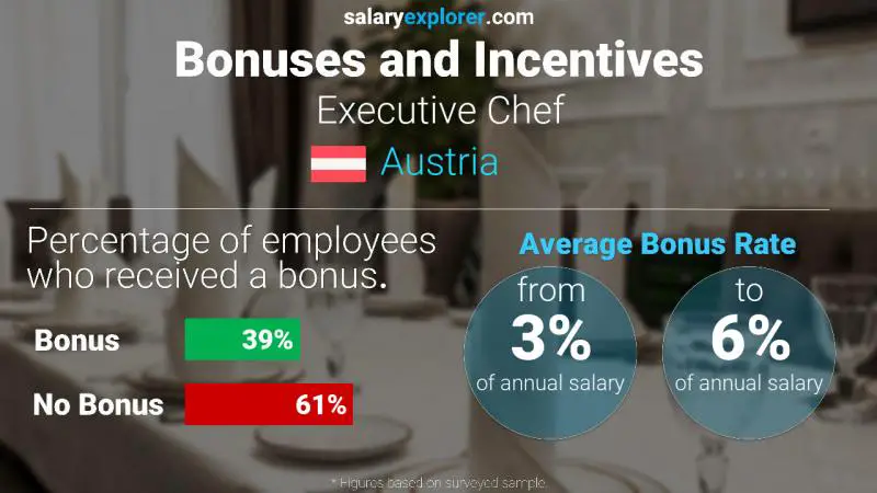 Annual Salary Bonus Rate Austria Executive Chef