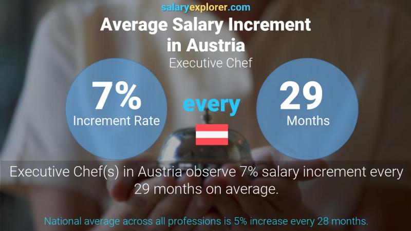 Annual Salary Increment Rate Austria Executive Chef