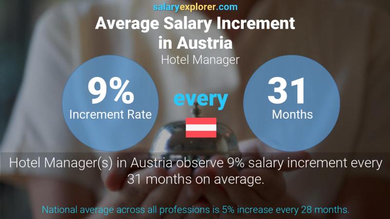 Annual Salary Increment Rate Austria Hotel Manager