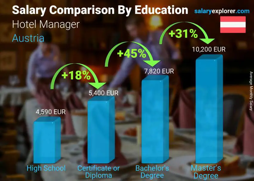 Salary comparison by education level monthly Austria Hotel Manager