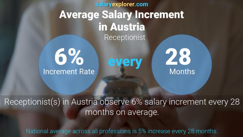 Annual Salary Increment Rate Austria Receptionist