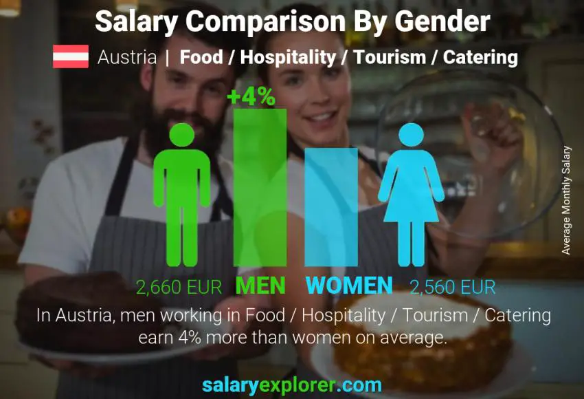 Salary comparison by gender Austria Food / Hospitality / Tourism / Catering monthly