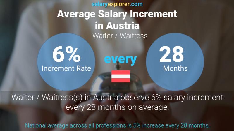 Annual Salary Increment Rate Austria Waiter / Waitress