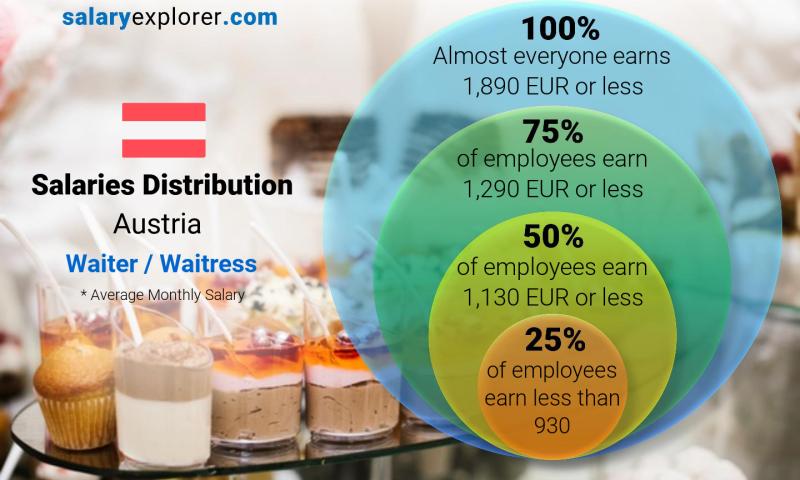 Median and salary distribution Austria Waiter / Waitress monthly