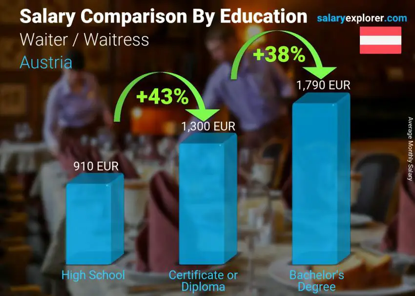 Salary comparison by education level monthly Austria Waiter / Waitress