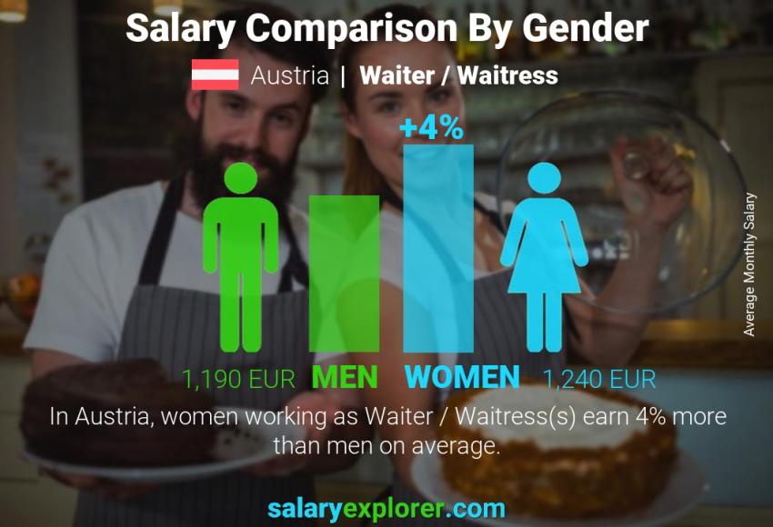 Salary comparison by gender Austria Waiter / Waitress monthly