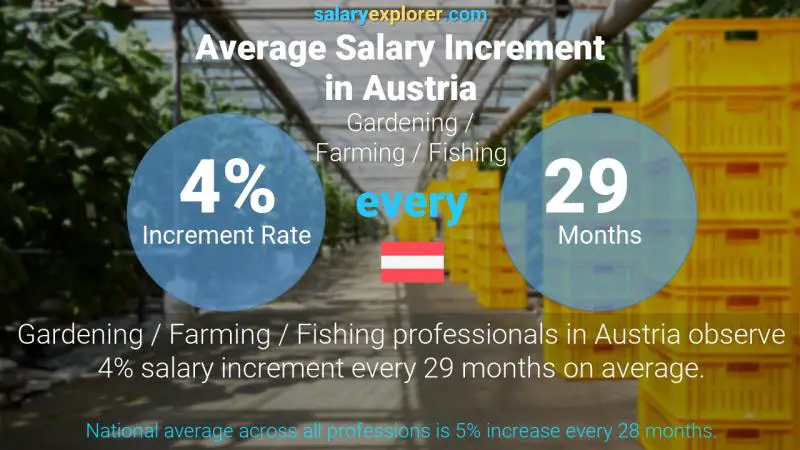 Annual Salary Increment Rate Austria Gardening / Farming / Fishing