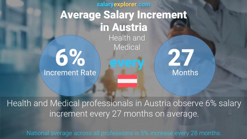 Annual Salary Increment Rate Austria Health and Medical