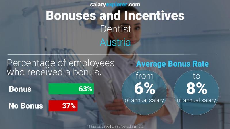 Annual Salary Bonus Rate Austria Dentist