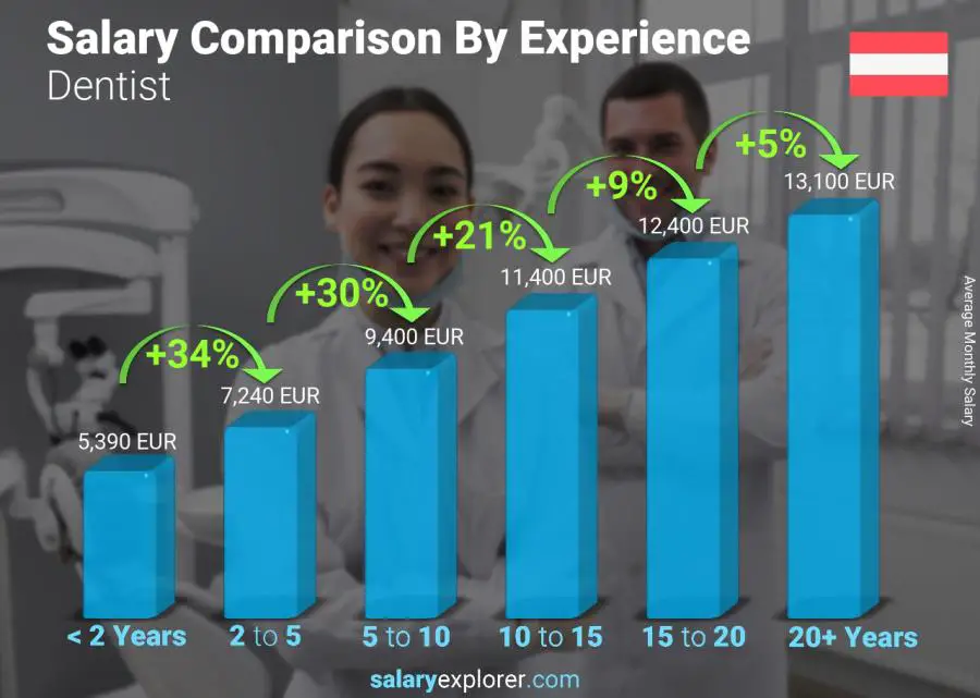Salary comparison by years of experience monthly Austria Dentist