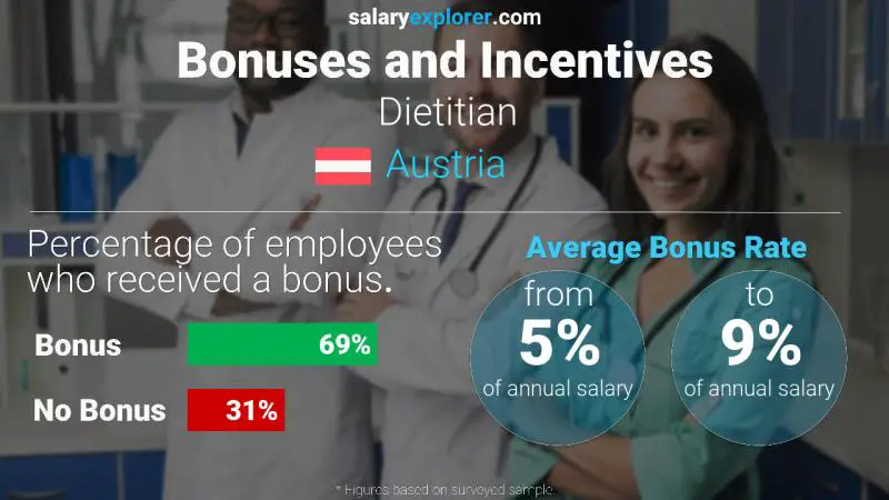 Annual Salary Bonus Rate Austria Dietitian