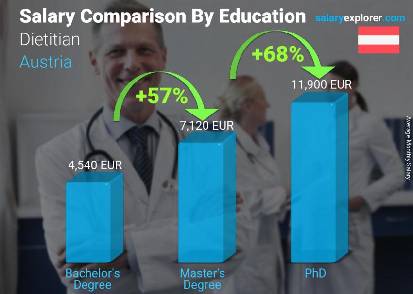 Salary comparison by education level monthly Austria Dietitian