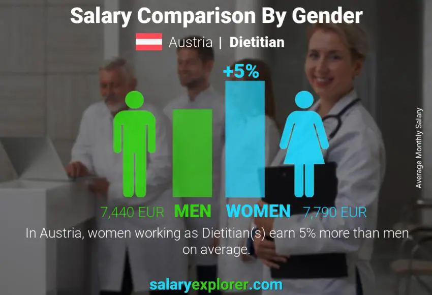 Salary comparison by gender Austria Dietitian monthly