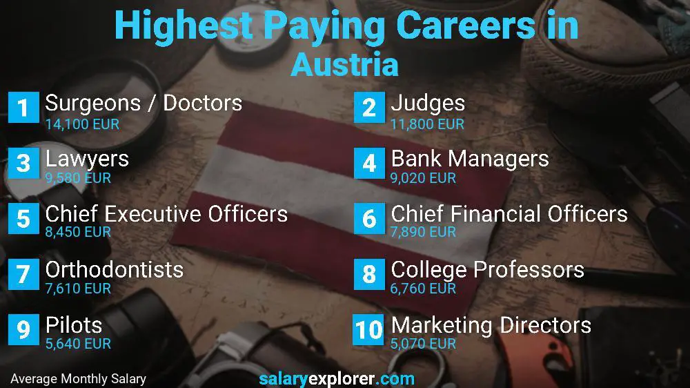 Highest Paying Jobs Austria