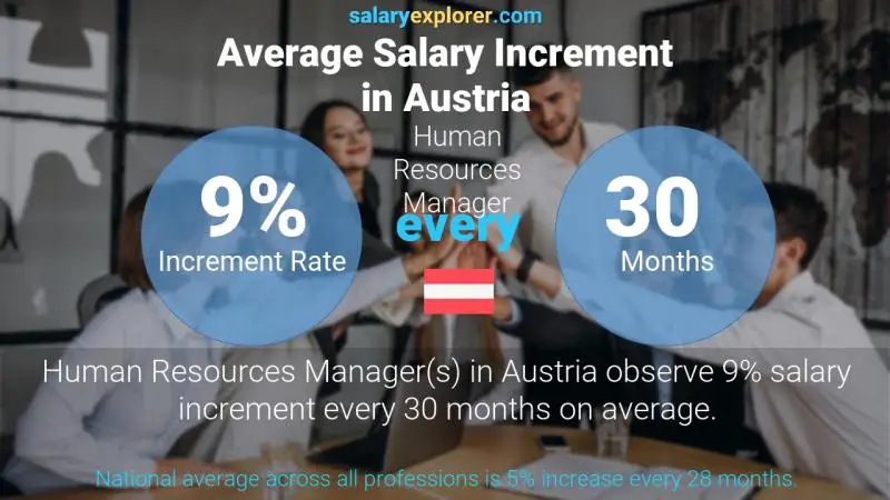 Annual Salary Increment Rate Austria Human Resources Manager