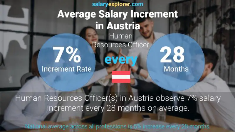 Annual Salary Increment Rate Austria Human Resources Officer