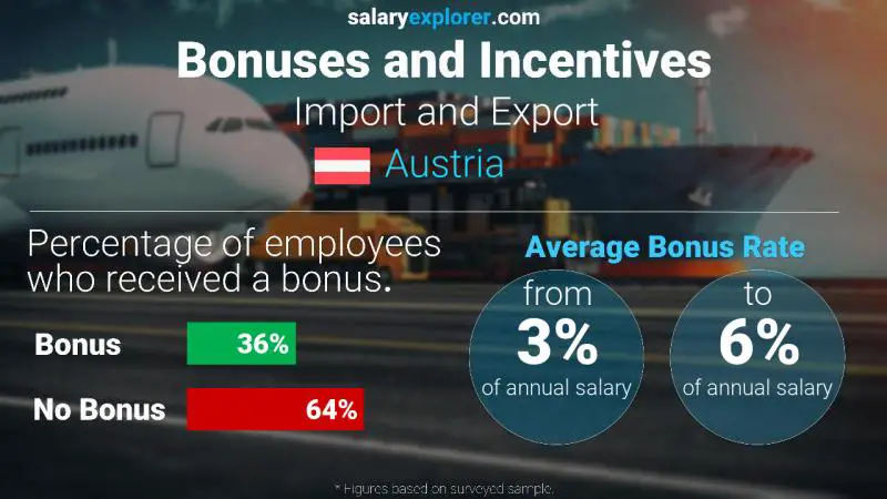 Annual Salary Bonus Rate Austria Import and Export