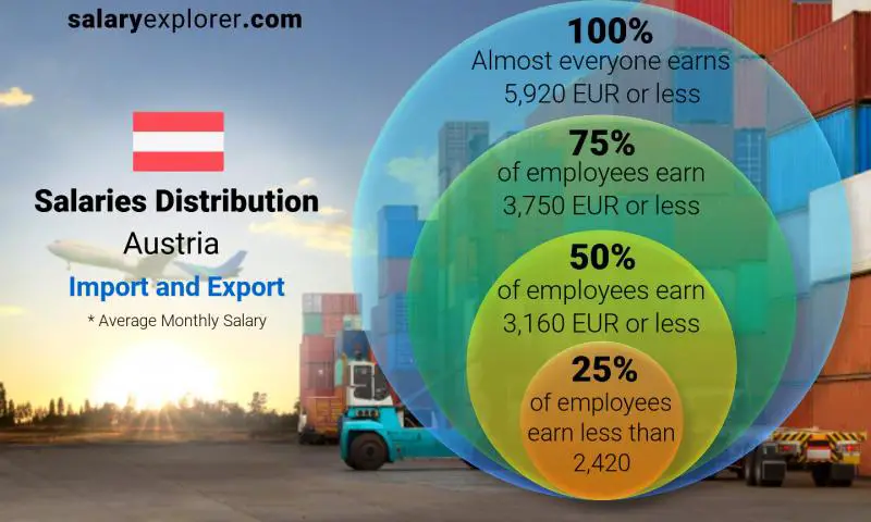 Median and salary distribution Austria Import and Export monthly