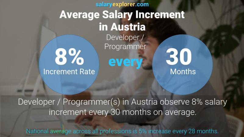Annual Salary Increment Rate Austria Developer / Programmer