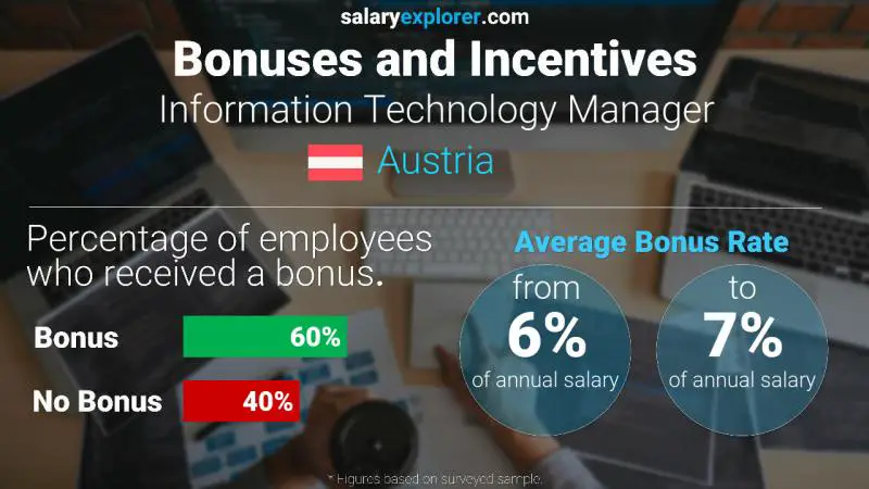 Annual Salary Bonus Rate Austria Information Technology Manager